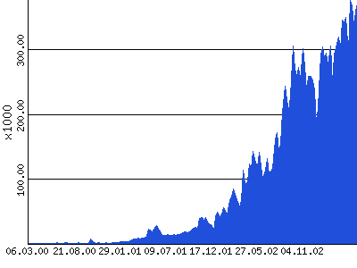 Trend der Zugriffszahlen (w�chentliche Summe aller Zugriffe)